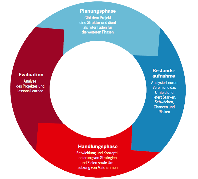 Vier Phasen:  Planungsphase, Bestandsaufnahme, Handlungsphase und Evaluation